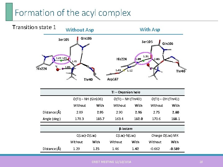 Formation of the acyl complex Transition state 1 With Asp Without Asp Gln 106