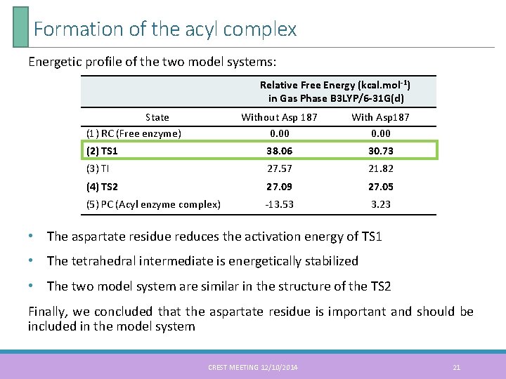 Formation of the acyl complex Energetic profile of the two model systems: Relative Free