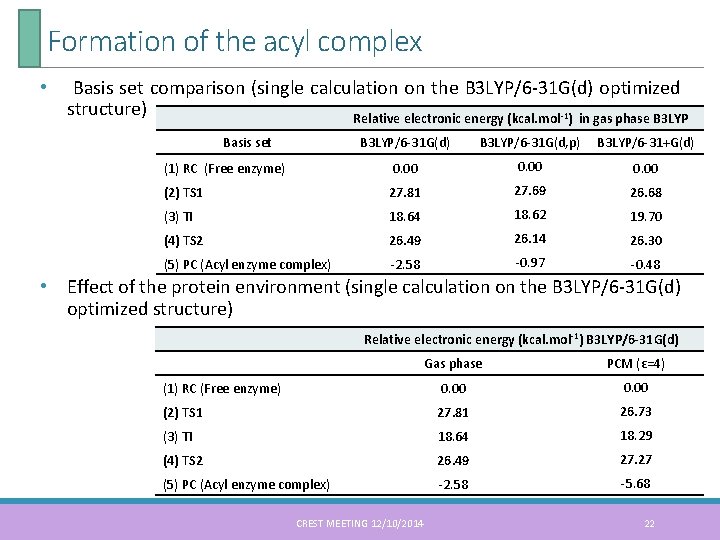 Formation of the acyl complex • Basis set comparison (single calculation on the B