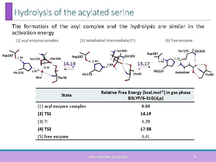 Hydrolysis of the acylated serine The formation of the acyl complex and the hydrolysis