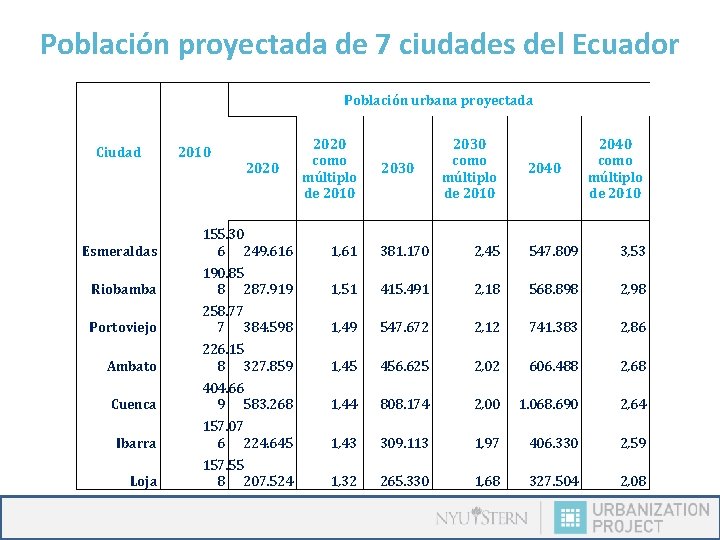 Población proyectada de 7 ciudades del Ecuador Población urbana proyectada Ciudad 2010 2020 como