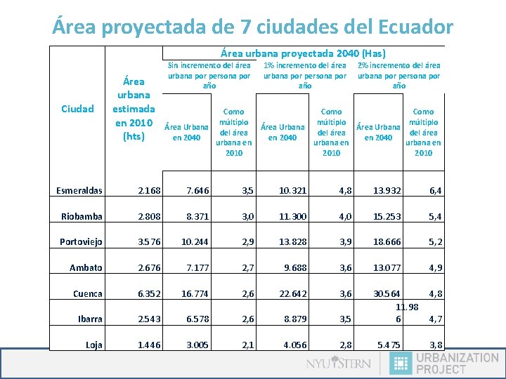 Área proyectada de 7 ciudades del Ecuador Área urbana proyectada 2040 (Has) Ciudad Área