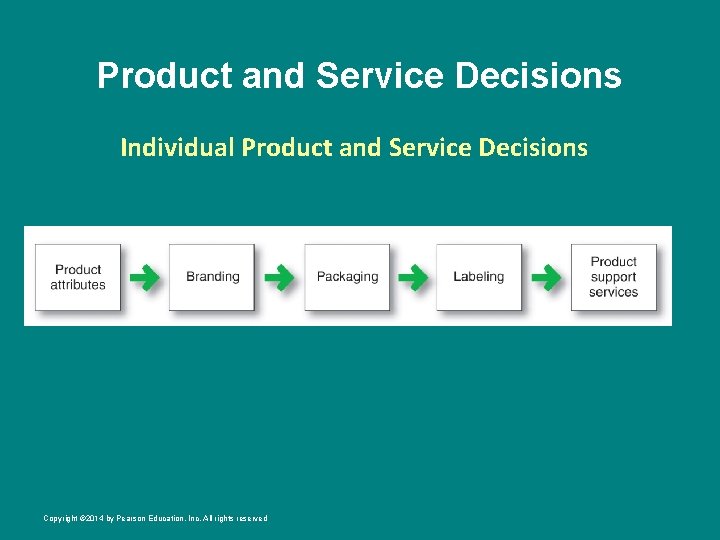 Product and Service Decisions Individual Product and Service Decisions Copyright © 2014 by Pearson