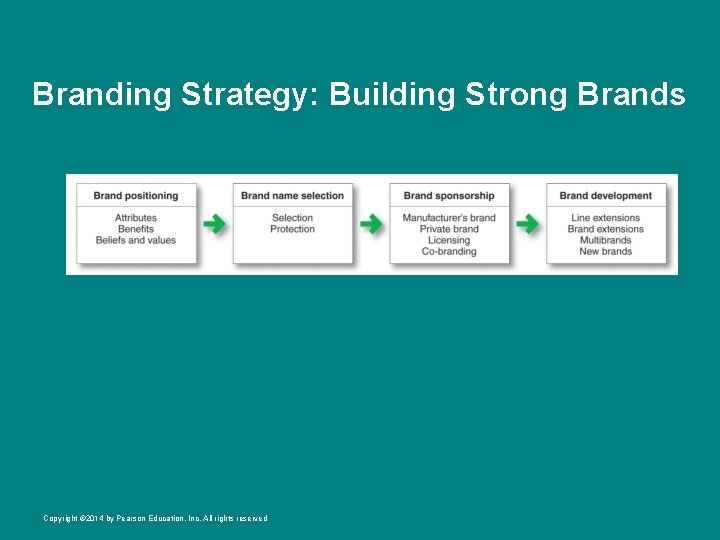 Branding Strategy: Building Strong Brands Copyright © 2014 by Pearson Education, Inc. All rights