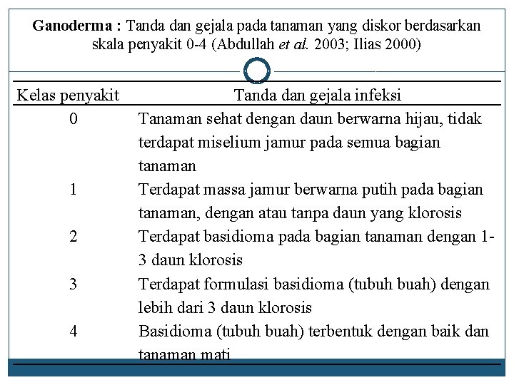 Ganoderma : Tanda dan gejala pada tanaman yang diskor berdasarkan skala penyakit 0 -4