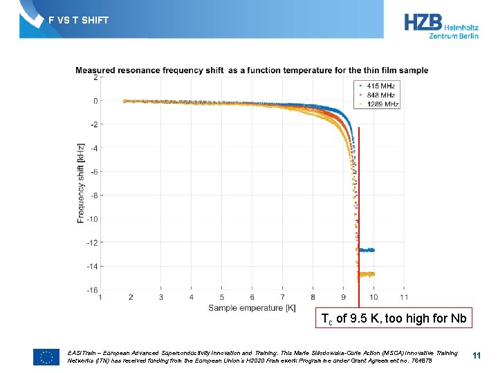 F VS T SHIFT Tc of 9. 5 K, too high for Nb EASITrain