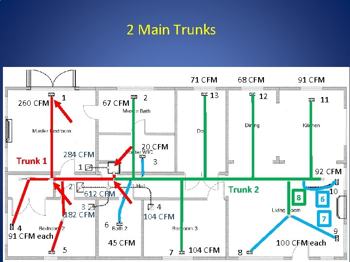 2 Main Trunks 71 CFM 260 CFM Trunk 1 1 67 CFM 13 2