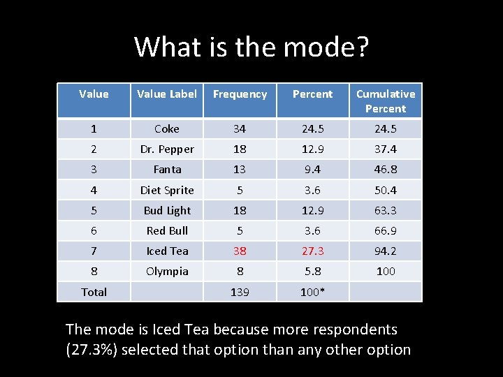 What is the mode? Value Label Frequency Percent Cumulative Percent 1 Coke 34 24. What is the mode? Value Label Frequency Percent Cumulative Percent 1 Coke 34 24.