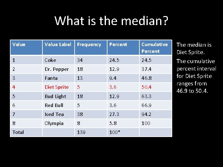 What is the median? Value Label Frequency Percent Cumulative Percent 1 Coke 34 24. What is the median? Value Label Frequency Percent Cumulative Percent 1 Coke 34 24.