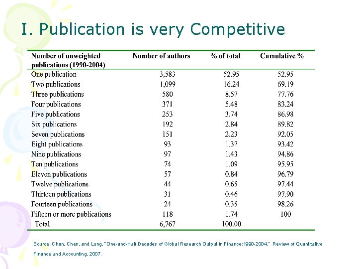 I. Publication is very Competitive Source: Chan, Chen, and Lung, “One-and-Half Decades of Global