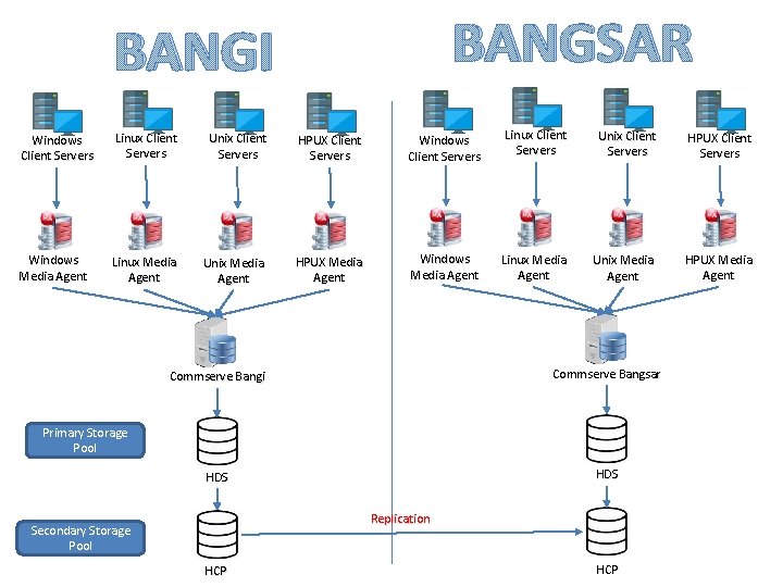 BANGSAR BANGI Windows Client Servers Linux Client Servers Unix Client Servers HPUX Client Servers