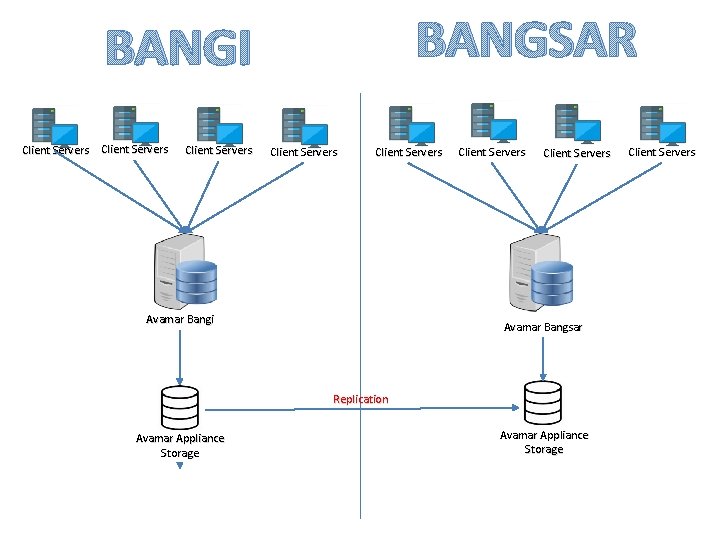 BANGSAR BANGI Client Servers Client Servers Avamar Bangi Client Servers Avamar Bangsar Replication Avamar