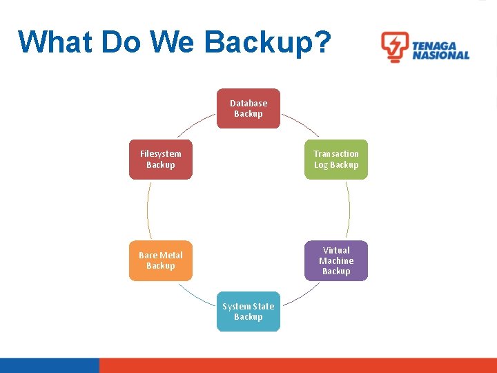 What Do We Backup? Database Backup Filesystem Backup Transaction Log Backup Bare Metal Backup