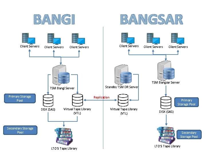 BANGSAR BANGI Client Servers TSM Bangi Server Primary Storage Pool Standby TSM DR Server