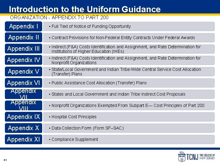 Introduction to the Uniform Guidance ORGANIZATION - APPENDIX TO PART 200 43 Appendix I