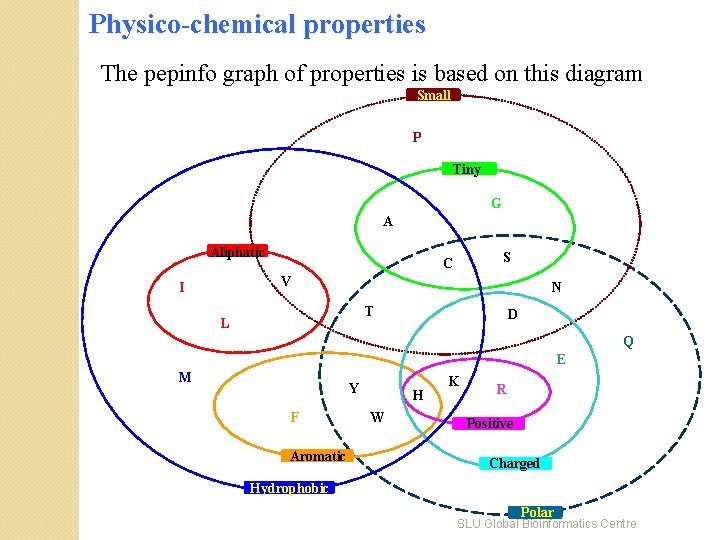 Physico-chemical properties The pepinfo graph of properties is based on this diagram Small P