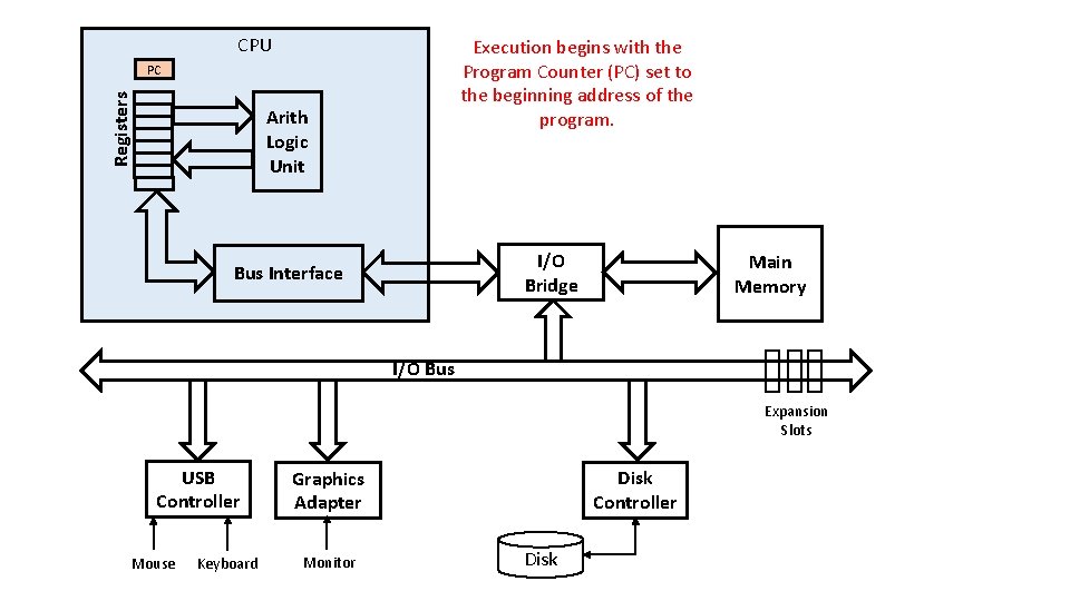 CPU Execution begins with the Program Counter (PC) set to the beginning address of