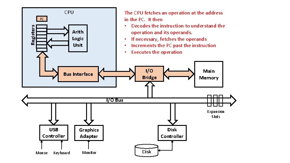 CPU The CPU fetches an operation at the address in the PC. It then