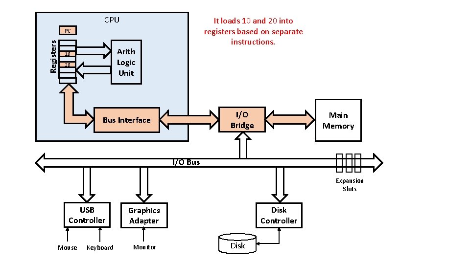 CPU It loads 10 and 20 into registers based on separate instructions. Registers PC