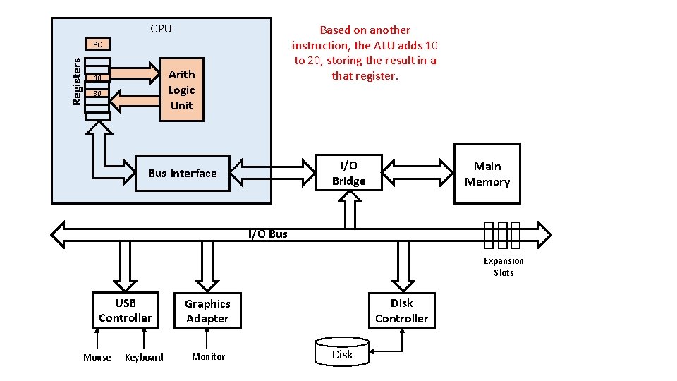 CPU Based on another instruction, the ALU adds 10 to 20, storing the result