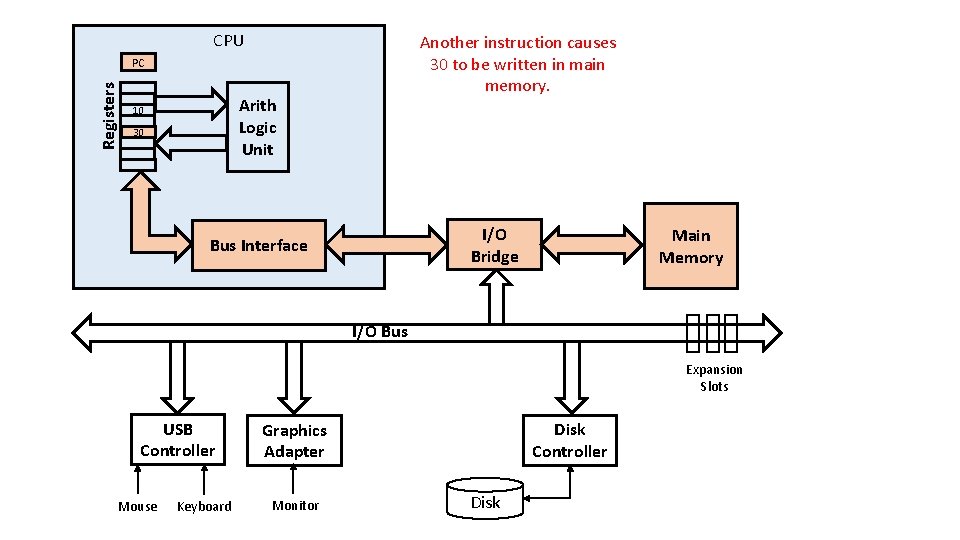 CPU Another instruction causes 30 to be written in main memory. Registers PC Arith