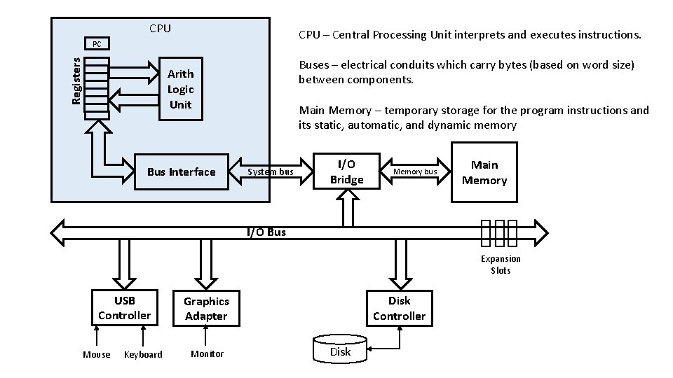 CPU – Central Processing Unit interprets and executes instructions. Registers PC Buses – electrical