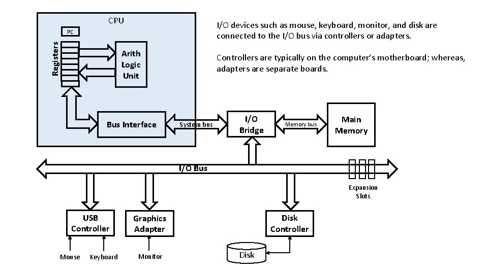 CPU I/O devices such as mouse, keyboard, monitor, and disk are connected to the