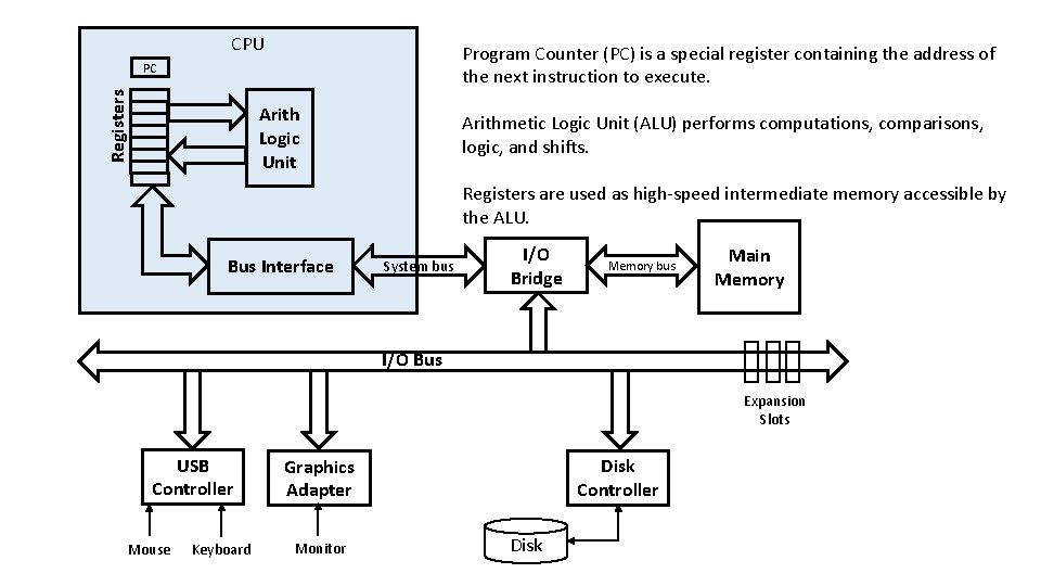 CPU Program Counter (PC) is a special register containing the address of the next