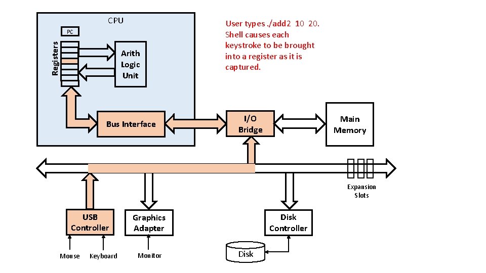 CPU User types. /add 2 10 20. Shell causes each keystroke to be brought