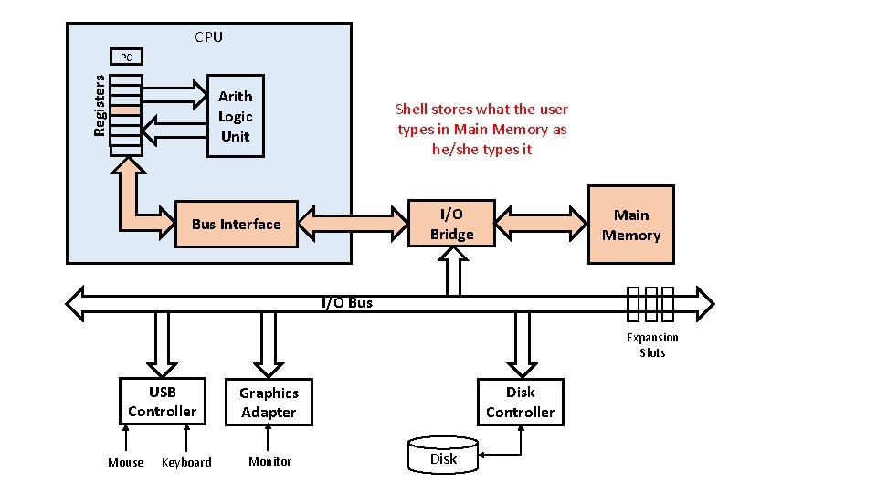 CPU Registers PC Arith Logic Unit Shell stores what the user types in Main