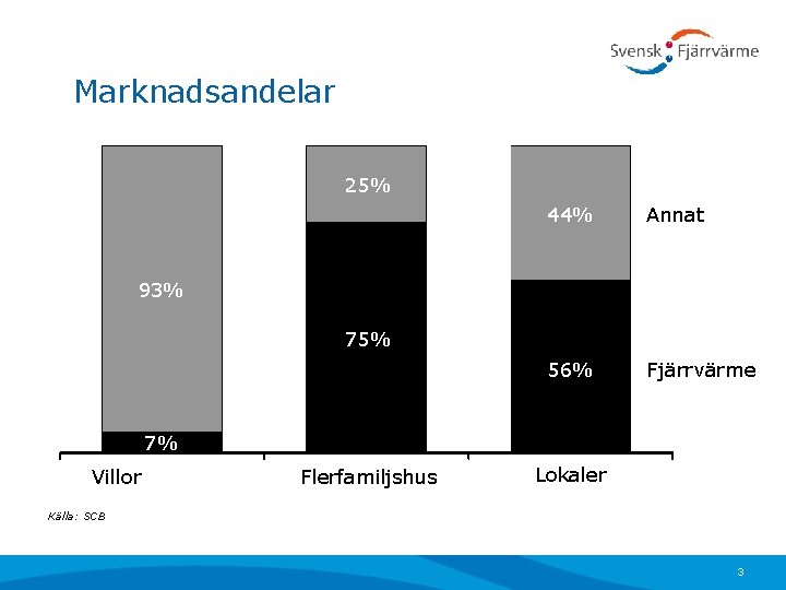 Marknadsandelar 25% 44% Annat 56% Fjärrvärme 93% 75% 7% Villor Flerfamiljshus Lokaler Källa: SCB