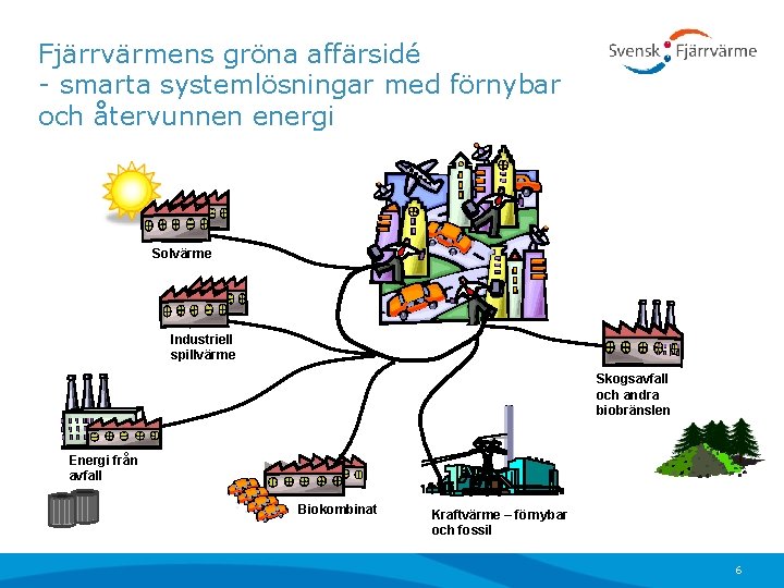 Fjärrvärmens gröna affärsidé - smarta systemlösningar med förnybar och återvunnen energi Solvärme Industriell spillvärme