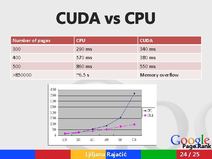 CUDA vs CPU Number of pages CPU CUDA 300 290 ms 340 ms 400