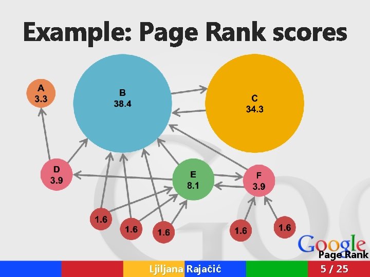 Example: Page Rank scores Ljiljana Rajačić Page Rank 5 / 25 Example: Page Rank scores Ljiljana Rajačić Page Rank 5 / 25