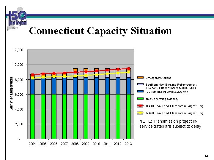 Connecticut Capacity Situation 12, 000 Summer Megawatts 10, 000 Emergency Actions 8, 000 Southern