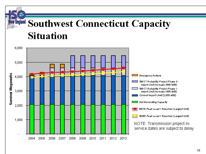 Southwest Connecticut Capacity Situation 6, 000 Summer Megawatts 5, 000 Emergency Actions 4, 000