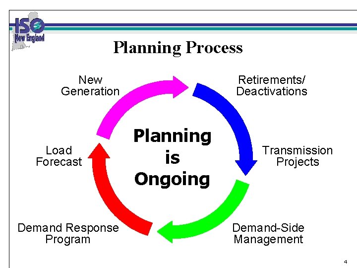 Planning Process New Generation Load Forecast Demand Response Program Retirements/ Deactivations Planning is Ongoing