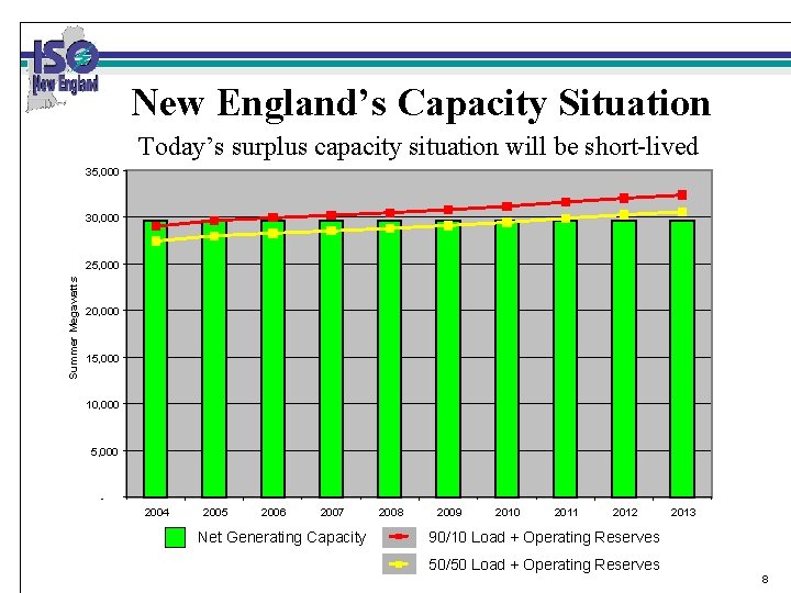 New England’s Capacity Situation Today’s surplus capacity situation will be short-lived 35, 000 30,