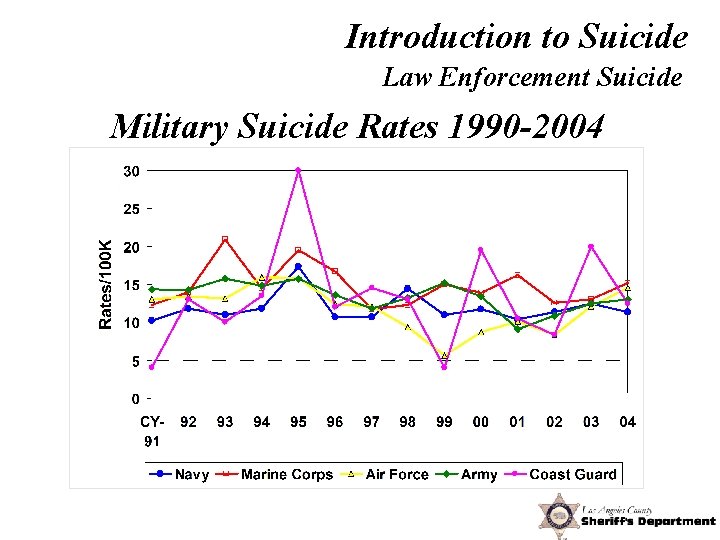 Introduction to Suicide Law Enforcement Suicide Military Suicide Rates 1990 -2004 