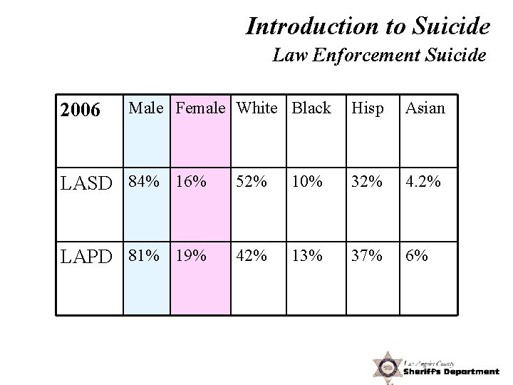 Introduction to Suicide Law Enforcement Suicide 2006 Male Female White Black Hisp Asian LASD