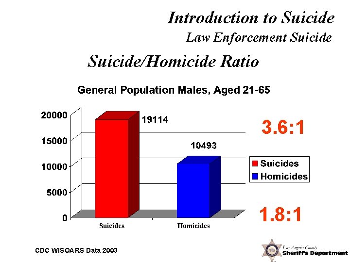 Introduction to Suicide Law Enforcement Suicide/Homicide Ratio 3. 6: 1 1. 8: 1 CDC