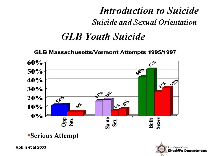 Introduction to Suicide and Sexual Orientation GLB Youth Suicide §Serious Attempt Robin et al