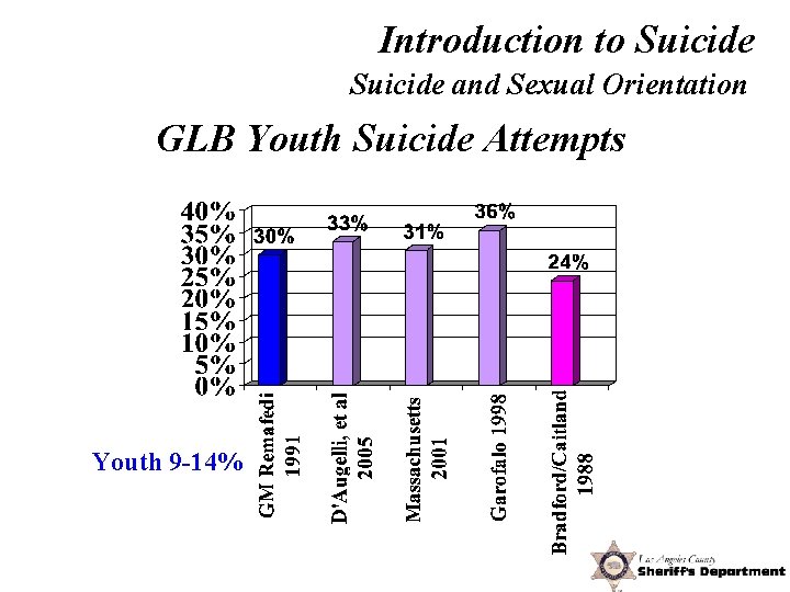 Introduction to Suicide and Sexual Orientation GLB Youth Suicide Attempts Youth 9 -14% 