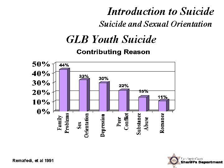 Introduction to Suicide and Sexual Orientation GLB Youth Suicide Remafedi, et al 1991 