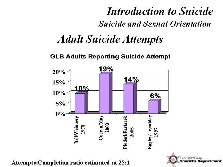 Introduction to Suicide and Sexual Orientation Adult Suicide Attempts: Completion ratio estimated at 25: