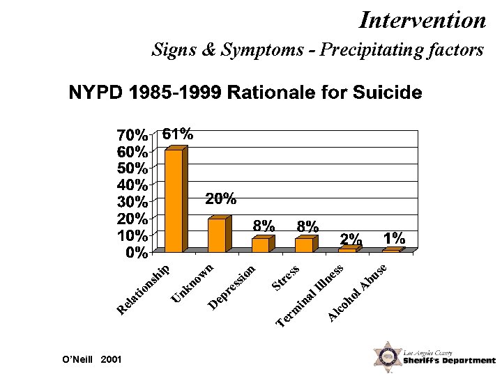 Intervention Signs & Symptoms - Precipitating factors O’Neill 2001 