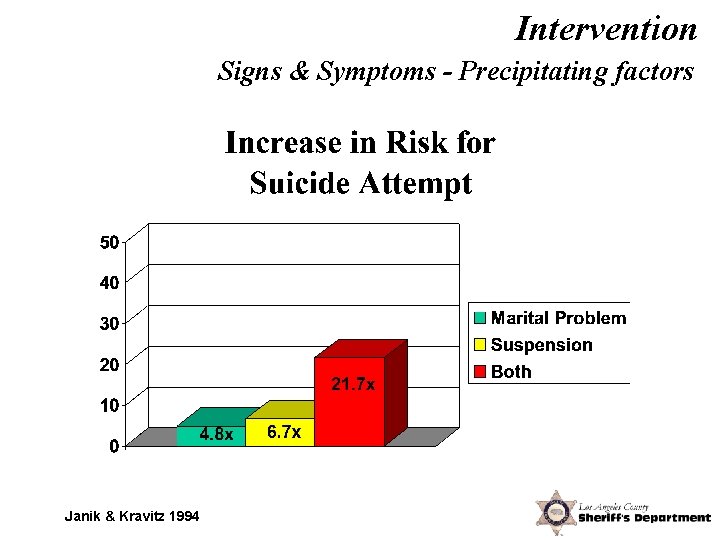 Intervention Signs & Symptoms - Precipitating factors Janik & Kravitz 1994 