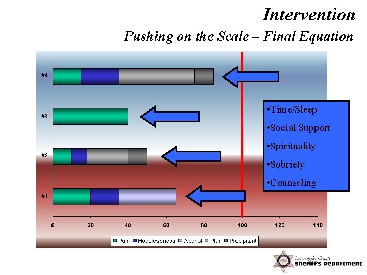 Intervention Pushing on the Scale – Final Equation • Time/Sleep • Social Support •