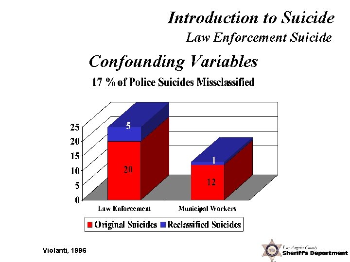 Introduction to Suicide Law Enforcement Suicide Confounding Variables Violanti, 1996 