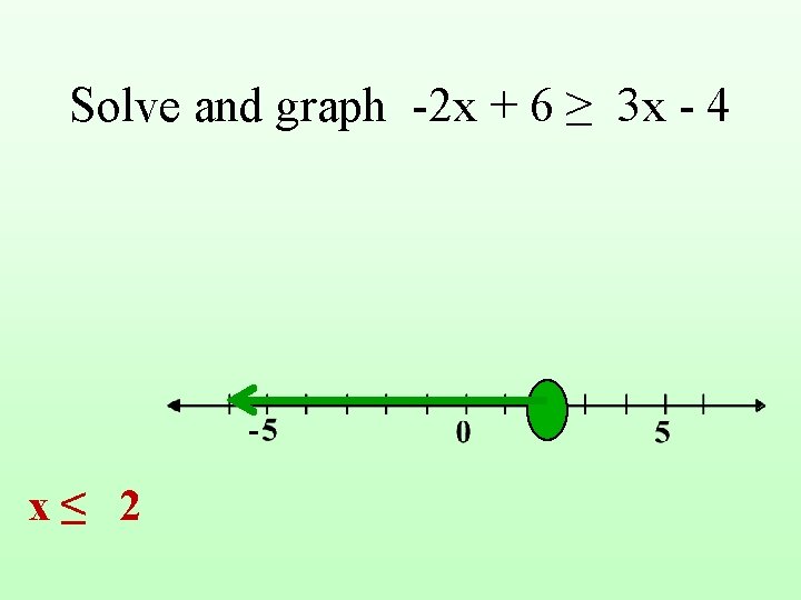 Solve and graph -2 x + 6 ≥ 3 x - 4 x ≤